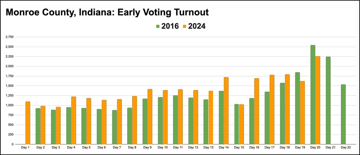 Monroe County early voting continues brisk pace, ends at noon on Monday, Nov. 4