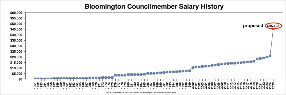 Bloomington city council committee: Double pay for members to $45K in 2025, raise clerk to $129K, put mayor level with some staff at $151K