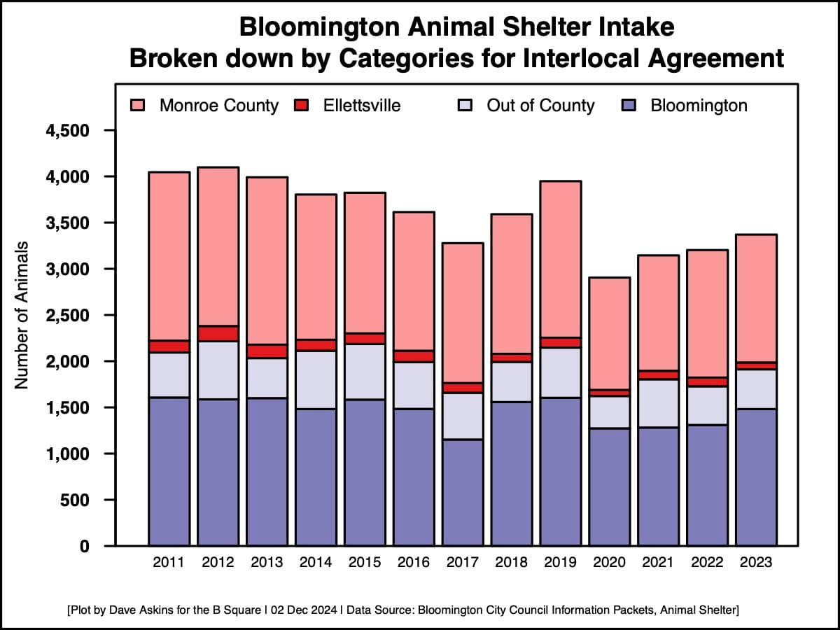 Bloomington would get $456K from Monroe County, Ellettsville under yearly animal control agreement