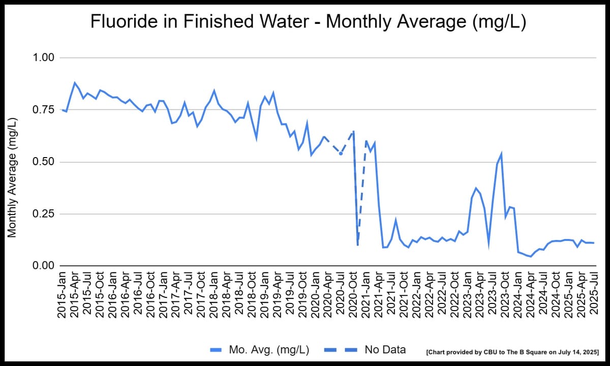 Bloomington goes a year without telling residents it can’t fluoridate drinking water