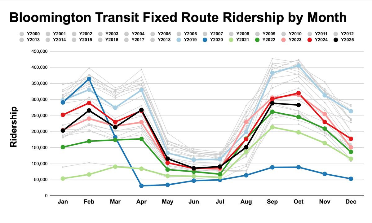 As fixed-route use slips, Bloomington Transit works on unified marketing, microtransit expansion
