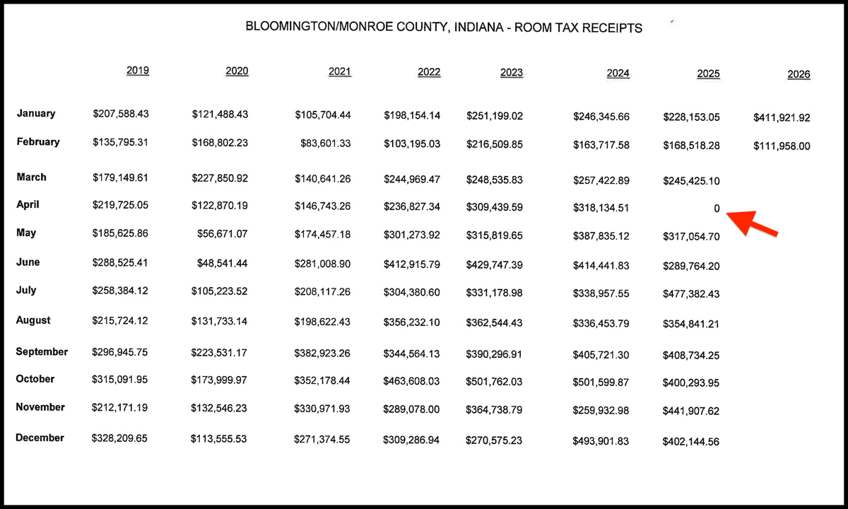 Murky picture for Monroe County innkeeper’s tax revenue even muddier due to short term rentals