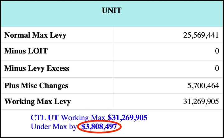 UNIT CTL UT Working Max $31,269,905  Under Max by $3,808,497. The figure $3,808,497 is circled in red.