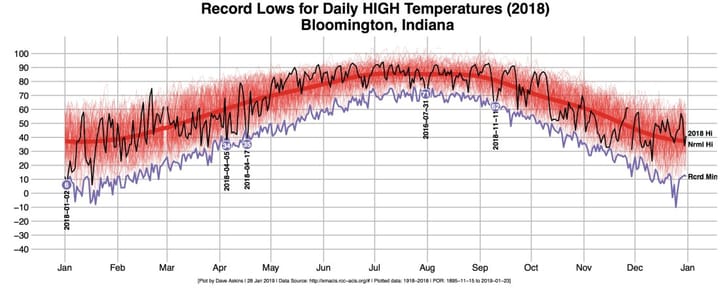 Wednesday: Possible record low for the daily high temperature in Bloomington