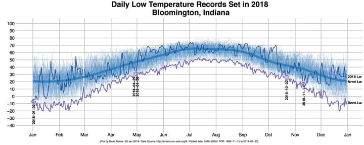How cold is 2019 so far? (Cold enough for you? No.)
