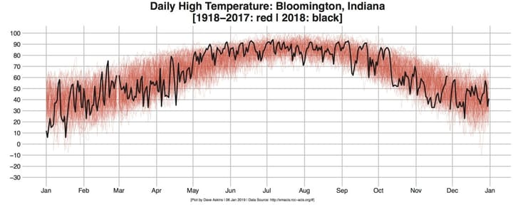 2018 Year in Review: Taking Bloomington’s temperature