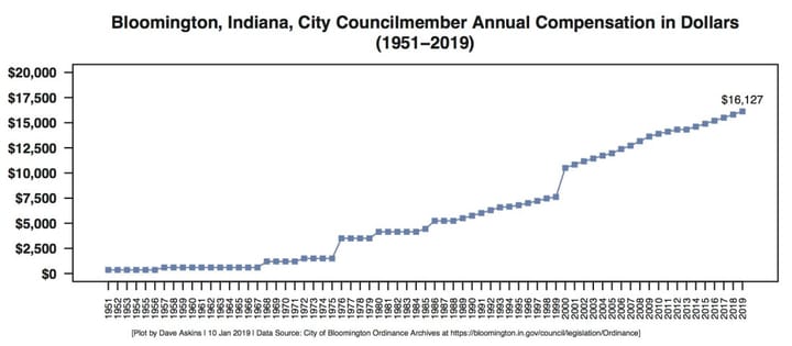 Rollo elected Bloomington city council president, Granger vice president (Bonus: A look at the history of council officers and salary)