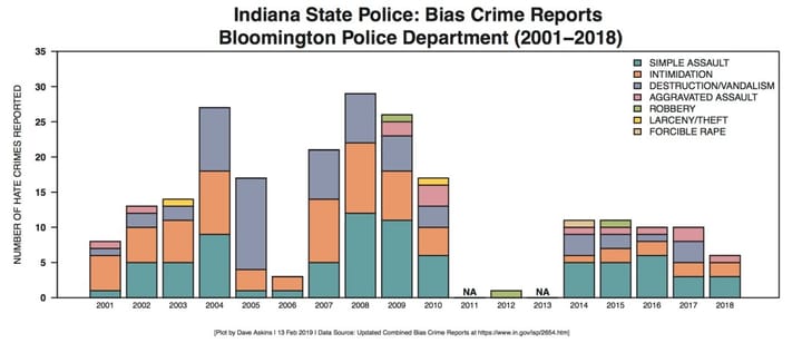Has Indiana lost some Bloomington hate crime numbers?