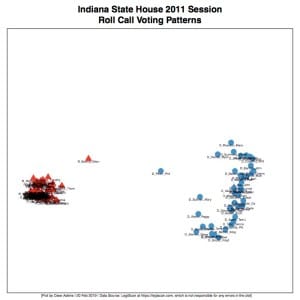 Analysis of Indiana legislative voting patterns: Who’s outside the corral?