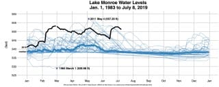 Math Journal: Predicting lake levels