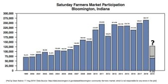 Bloomington farmers market numbers dramatically down, Tuesday announcement on re-opening