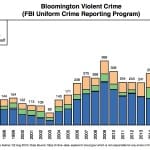 Bloomington city councilmembers want more police officers in 2020 budget, more data