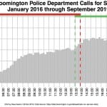 New four-year Bloomington police contract could get one-step approval by city council next week