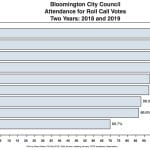 Analysis | What 2 years worth of roll call votes confirm: 9 Democrats on Bloomington’s city council mostly agreed, but not always