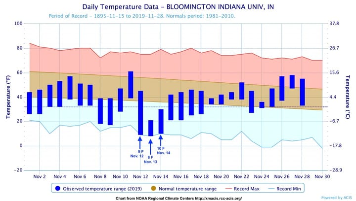 2019 delivers one of the coldest Novembers on record for Indy, Bloomington