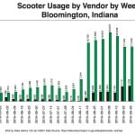 What shared scooters in 2019 brought to Bloomington: $107K and fewer complaints