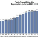 Bus ridership up 1.75% over last year as transit board mulls tweaks to proposed new routes, how to court Bloomington city council on key policy changes