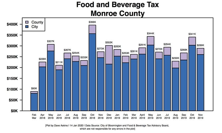 Monroe County food and beverage tax: $6M in 23 months so far