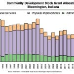 $800K in federal community development fund allocations OK’d by Bloomington city council