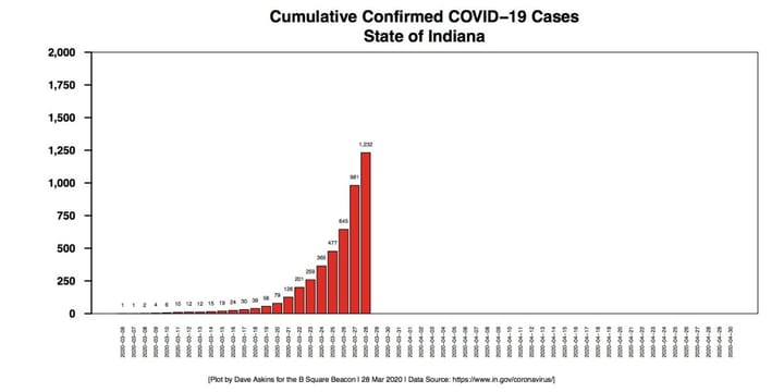 As Indiana braces for surge, state officials mum on number of ICU beds and ventilators for COVID-19 patients, as partial picture for beds starts to emerge in Bloomington area