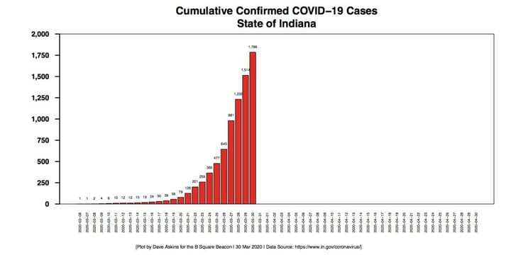 Hoosier state hangs some numbers on prep for COVID-19 patient surge, makes plea for more PPE