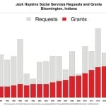 Bloomington city council committee OKs start to allocation process for $311K in social services funding