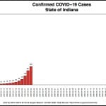 Governor issues stay-at-home order, calls on Hoosiers to “hunker down” warns Indiana is entering COVID-19 patient-surge phase: “This disease is killing people.”