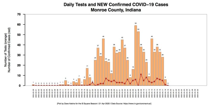 County-level COVID-19 perspective includes Bloomington mayor’s negative test