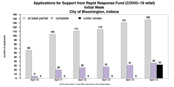 Monroe County, Bloomington review applications from private sector for COVID-19 relief money, as emergency is continued
