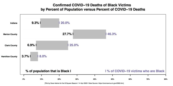 Unknowns might shroud worse racial disparity as Indiana releases more COVID-19 information