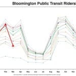 Bloomington Transit still on path to April 21 decision on optimized routes for fall, service continues under COVID-19 curtailments, diminished ridership