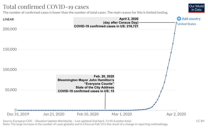 Census 2020: University, city working against COVID-19 to get Bloomington college students counted, local census numbers currently lagging behind rest of state