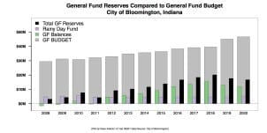 Initial talk on 2021 Bloomington budget to come at Wednesday’s “budget advance” meeting, could include sidewalks