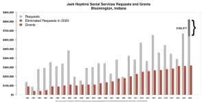 Bloomington committee makes first round of rejections for record-breaking social services funding requests, federal COVID-19 relief funds could be tapped