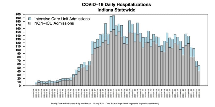 A closer look at some COVID-19 trends behind re-opening Indiana: Monroe County in statewide context