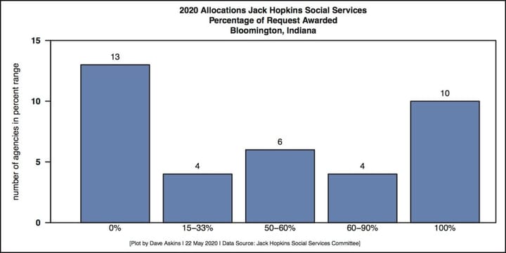 Committee set to award $319K to 24 social services nonprofits, formal hearing on May 28