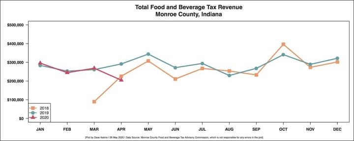 Food and beverage tax revenues start to show COVID-19 impact