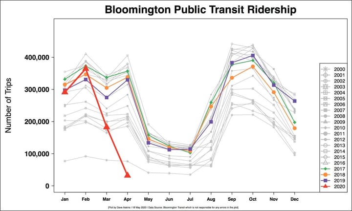 Bloomington Transit board OKs shift to slightly bigger gear related to COVID-19 reopening