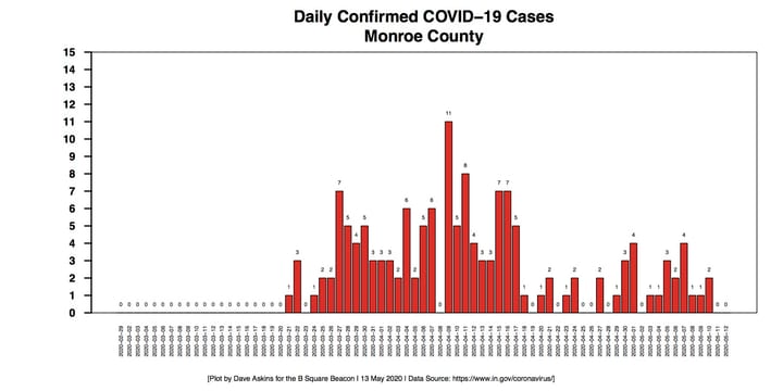 “You are safest at home,” says Monroe County’s health administrator, but science plus art means re-opening start