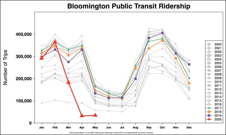Bloomington public bus ridership starts to claw back a bit from COVID-19 impacts