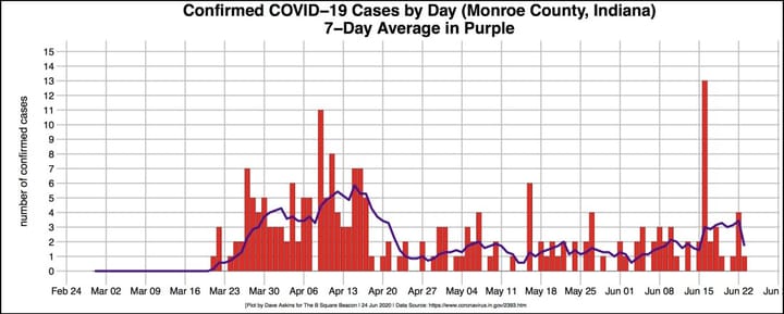 First confirmed COVID-19  case in almost 3-months for city of Bloomington employees, as firefighter tests positive
