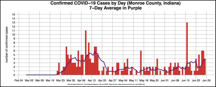 COVID-19 update: Fourth confirmed case for Bloomington city employees comes amid local uptick; nursing home releases data