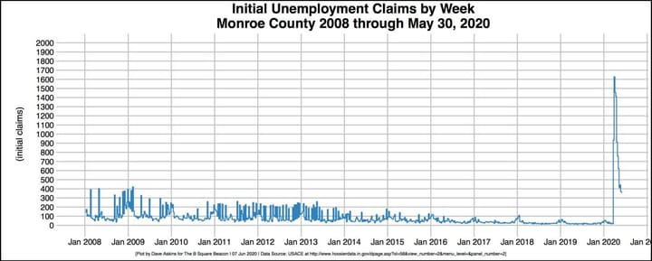 Food and Beverage COVID-19 relief update: $250K granted by county, $1.2 million loaned by Bloomington