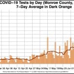 COVID-19 Update: Mask order now in effect for Monroe County; other measures take effect on July 23 in Bloomington, later elsewhere