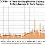 COVID-19 Update: Monroe County issues separate order; mayor announces positive antibodies; mask mandate mulled; more tests, confirmed cases