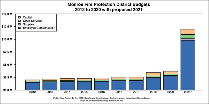 Monroe Fire Protection District presents “massive” budget to county council