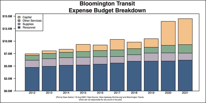 Bloomington’s public transit looks to COVID-19 recovery in 2021