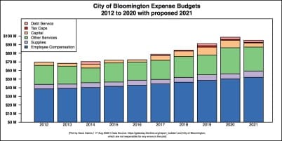 Bloomington city council OKs symbolic amendment supporting police, adopts 2021 budget on 7–1 vote