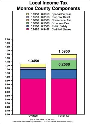 Analysis | From transit, to climate, to basic services: A changing trajectory for Bloomington’s income tax proposal