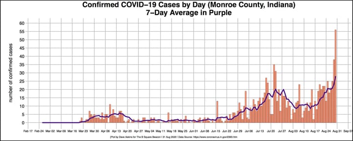 Monroe County confirmed COVID-19 numbers jump, driven by younger cases